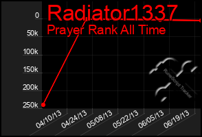 Total Graph of Radiator1337