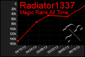 Total Graph of Radiator1337