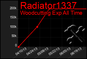 Total Graph of Radiator1337