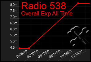 Total Graph of Radio 538