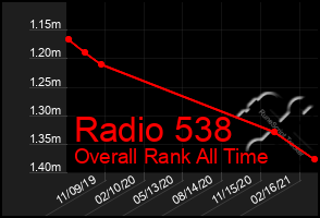 Total Graph of Radio 538