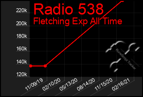 Total Graph of Radio 538