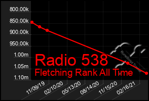 Total Graph of Radio 538