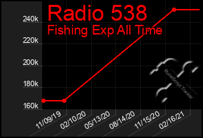 Total Graph of Radio 538