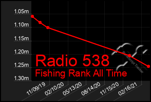 Total Graph of Radio 538