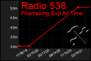 Total Graph of Radio 538