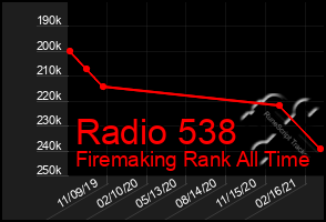 Total Graph of Radio 538