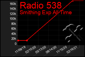 Total Graph of Radio 538