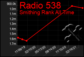Total Graph of Radio 538