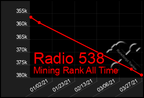 Total Graph of Radio 538