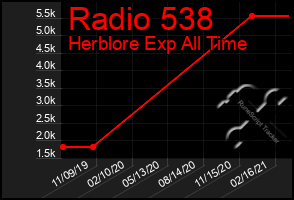 Total Graph of Radio 538