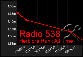 Total Graph of Radio 538