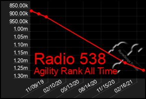 Total Graph of Radio 538