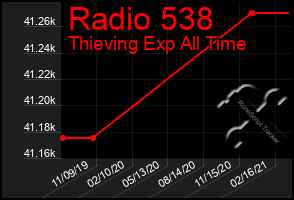 Total Graph of Radio 538