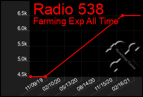 Total Graph of Radio 538