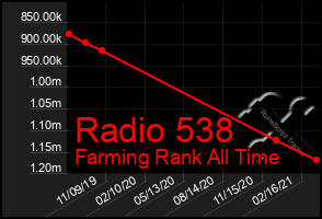 Total Graph of Radio 538