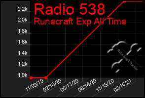 Total Graph of Radio 538