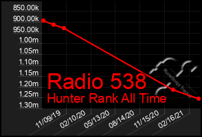 Total Graph of Radio 538