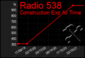 Total Graph of Radio 538