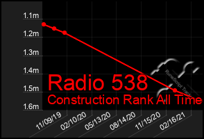 Total Graph of Radio 538