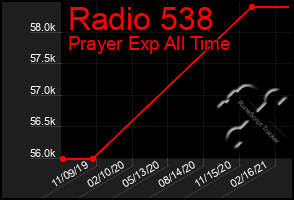 Total Graph of Radio 538