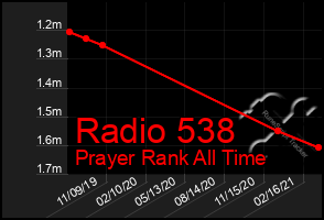 Total Graph of Radio 538