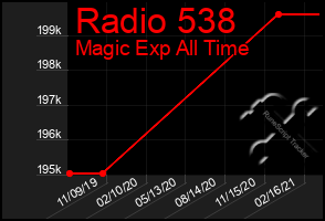 Total Graph of Radio 538