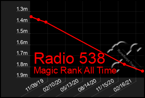 Total Graph of Radio 538