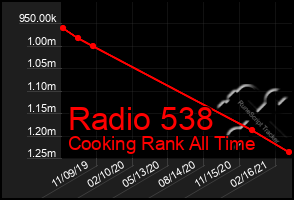 Total Graph of Radio 538