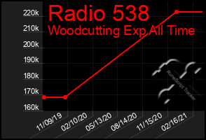 Total Graph of Radio 538