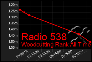 Total Graph of Radio 538
