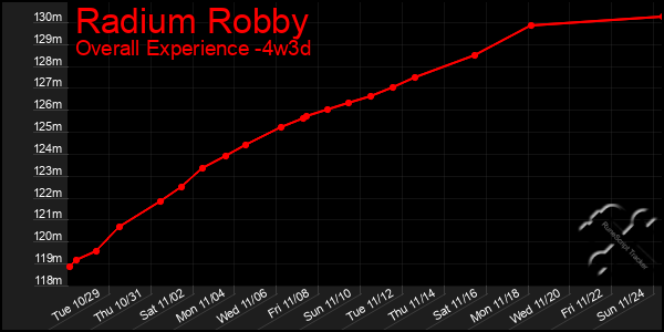 Last 31 Days Graph of Radium Robby