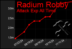 Total Graph of Radium Robby