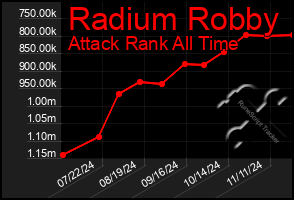 Total Graph of Radium Robby