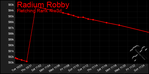 Last 31 Days Graph of Radium Robby