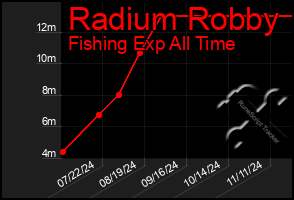 Total Graph of Radium Robby