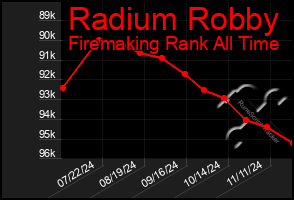 Total Graph of Radium Robby