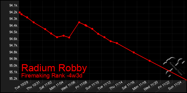 Last 31 Days Graph of Radium Robby