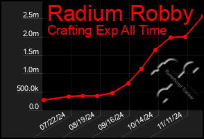 Total Graph of Radium Robby