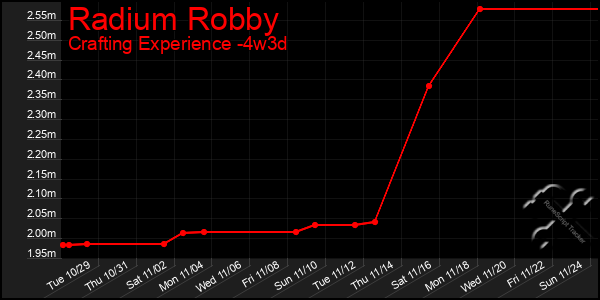 Last 31 Days Graph of Radium Robby