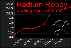 Total Graph of Radium Robby