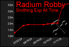 Total Graph of Radium Robby