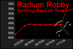 Total Graph of Radium Robby