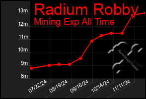 Total Graph of Radium Robby