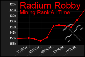 Total Graph of Radium Robby