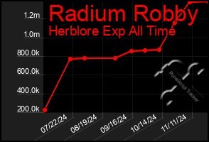 Total Graph of Radium Robby