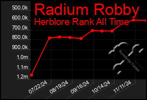 Total Graph of Radium Robby