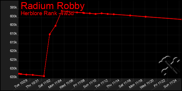 Last 31 Days Graph of Radium Robby