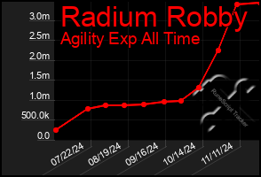 Total Graph of Radium Robby