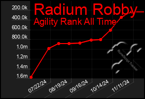 Total Graph of Radium Robby